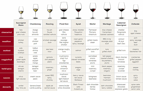 Wine & Food Pairing Chart | Phenomenal Palate Pairings
